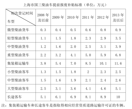 上海市鼓励国三柴油车提前报废补贴标准